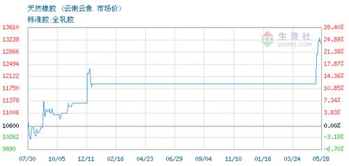 上海榮融國際貿易有限責任公司天然橡膠SCRWF 2021年05月26日最新報價及國際貿易市場分析
