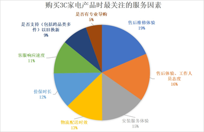 《2022年中國電器服務市場報告》解讀 服務不僅省心，更能省錢